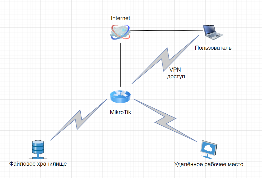 VPN схема. VPN С удаленным доступом. Схема удаленного доступа VPN. VPN для удаленных пользователей.