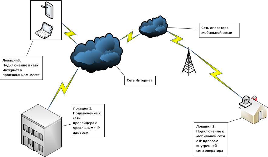 Не будет мобильной связи. Сети операторов связи. Сотовые сети связи. Мобильный интернет схема. Схема сети оператора связи.