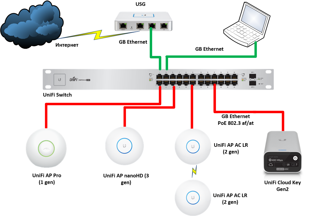 Как настроить ethernet порт