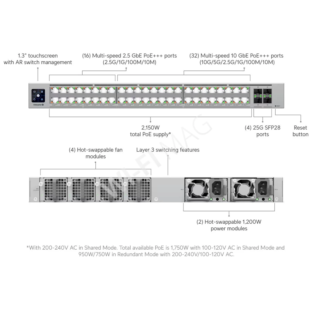 Ubiquiti UniFi Enterprise Campus 48 PoE Switch (2150 Вт) 52-портовый (4 SFP28, 48 PoE+++) Etherlighting коммутатор