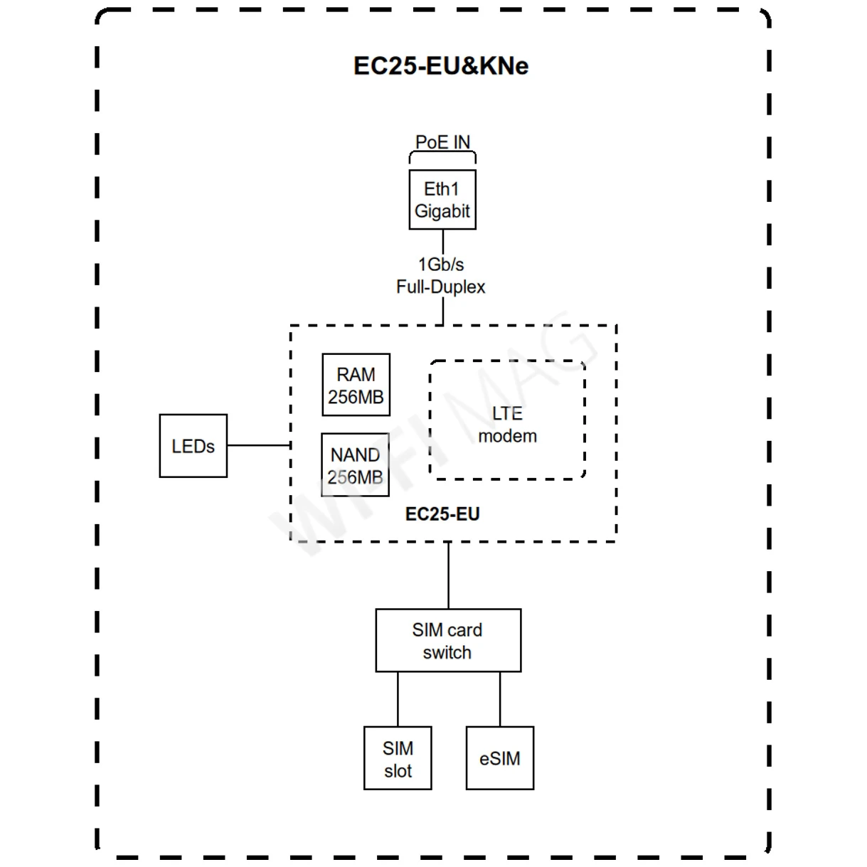 Mikrotik KNOT Embedded LTE4 (EC25-EU&KNe) промышленный LTE-шлюз