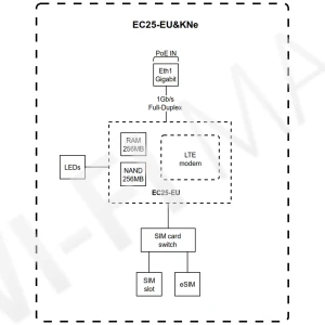 Mikrotik KNOT Embedded LTE4 (EC25-EU&KNe) промышленный LTE-шлюз