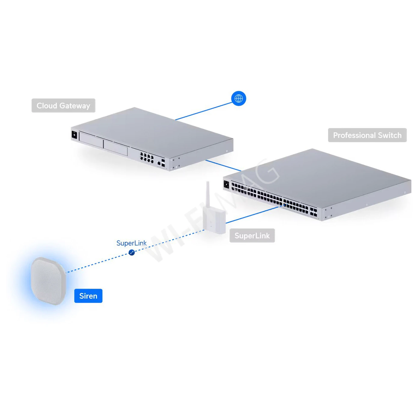 Ubiquiti UniFi Protect Siren SuperLink, всепогодная сирена 110 дБ с подсветкой и питанием от батареи или постоянного тока