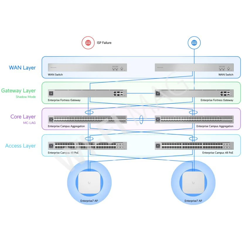Ubiquiti UniFi Enterprise E7 Campus, уличная трехдиапазонная точка доступа Wi-Fi 7 PoE++ с 10-ю пространственными потоками
