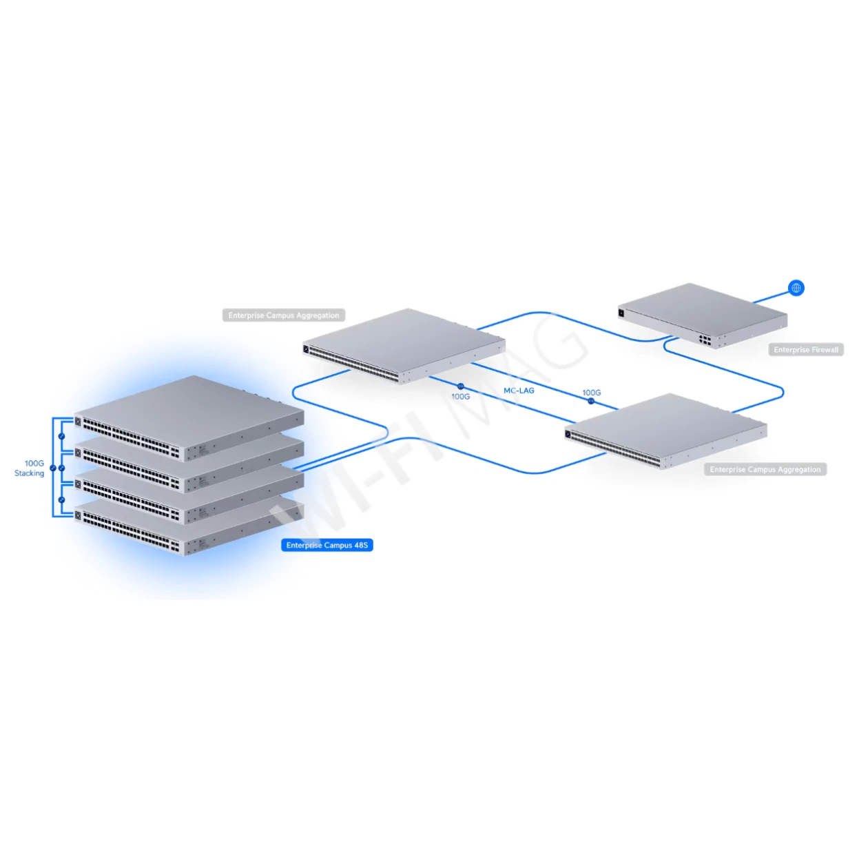 Ubiquiti UniFi Enterprise Campus 48 Stacking Switch, 56-портовый со стекированием Etherlighting коммутатор