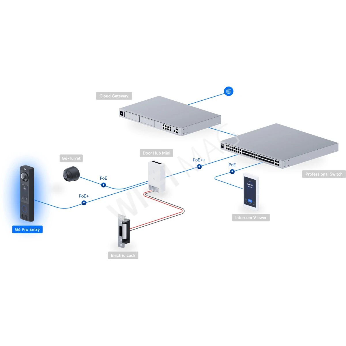 Ubiquiti UniFi Access & Protect G6 Pro Entry, видеодомофон с 2-мя камерами, дисплеем и NFC/Bluetooth считывателем