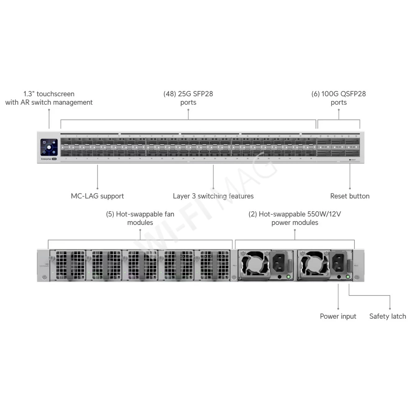 Ubiquiti UniFi Enterprise Campus Aggregation, 54-портовый (48 SFP28, 6 QSFP28) Etherlighting коммутатор
