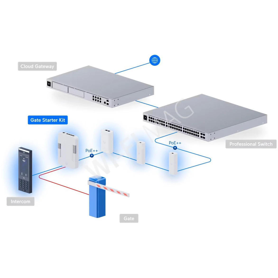 Ubiquiti UniFi Access G3 Gate Starter Kit, комлект устройств для управления воротами или шлагбаумом