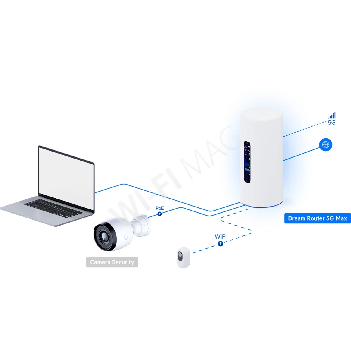 Ubiquiti UniFi Dream Router 5G Max, трехдиапазонный маршрутизатор Wi-Fi 7