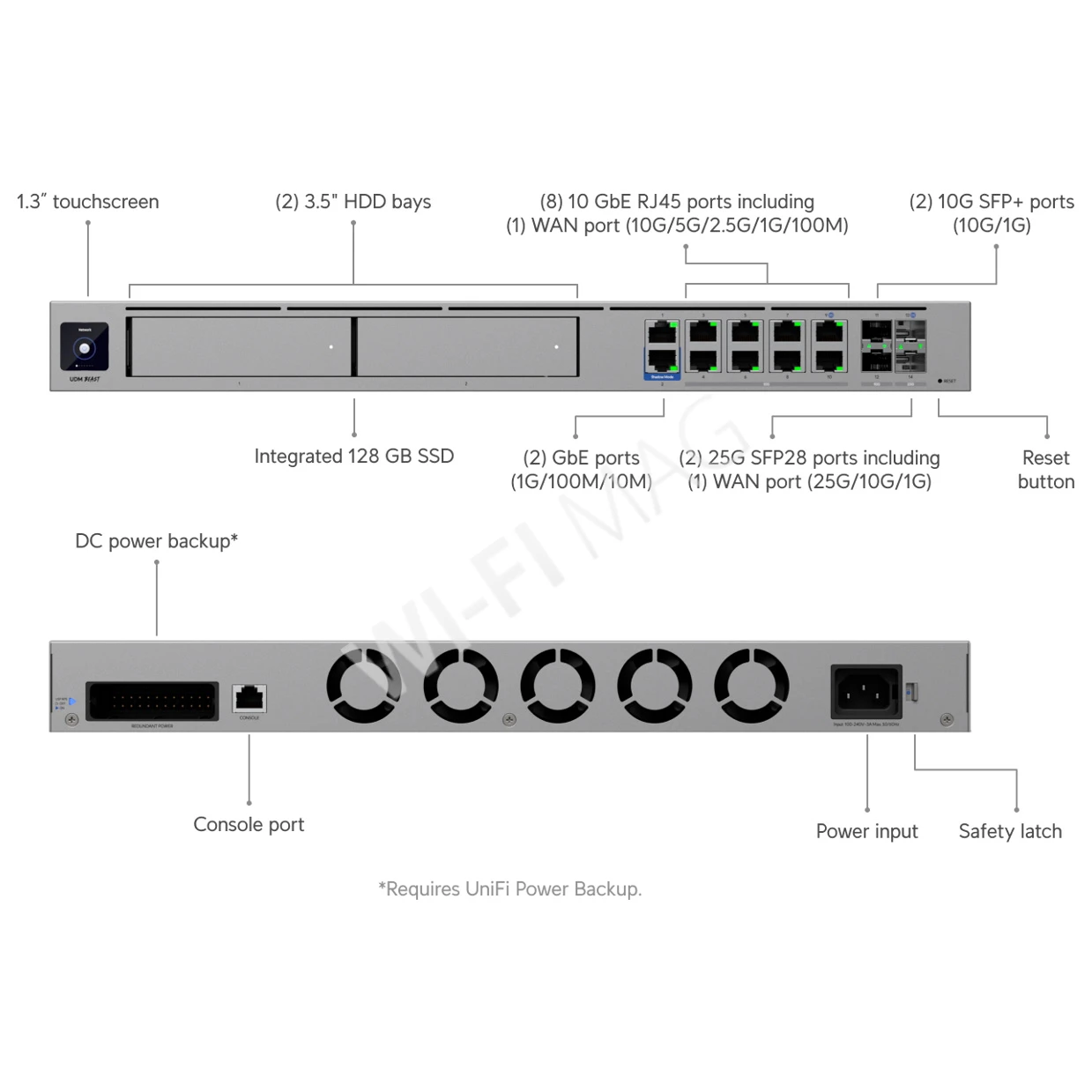 Ubiquiti UniFi Dream Machine Beast, электронное устройство