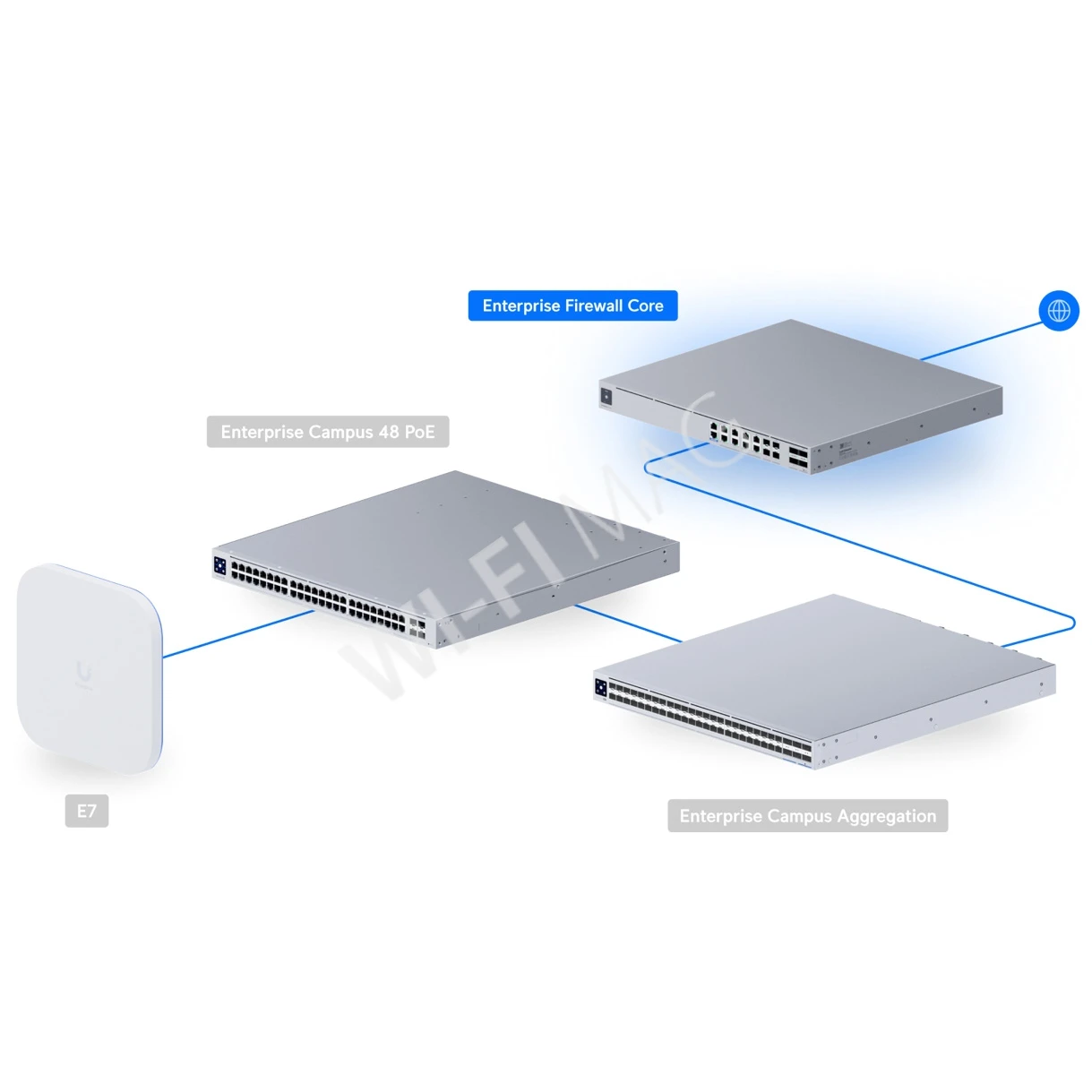 Ubiquiti UniFi Enterprise Firewall Core, межсетевой экран UniFi
