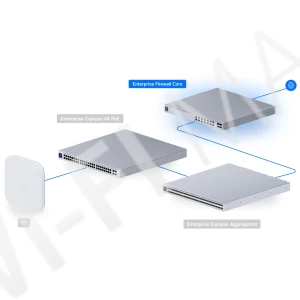 Ubiquiti UniFi Enterprise Firewall Core, межсетевой экран UniFi