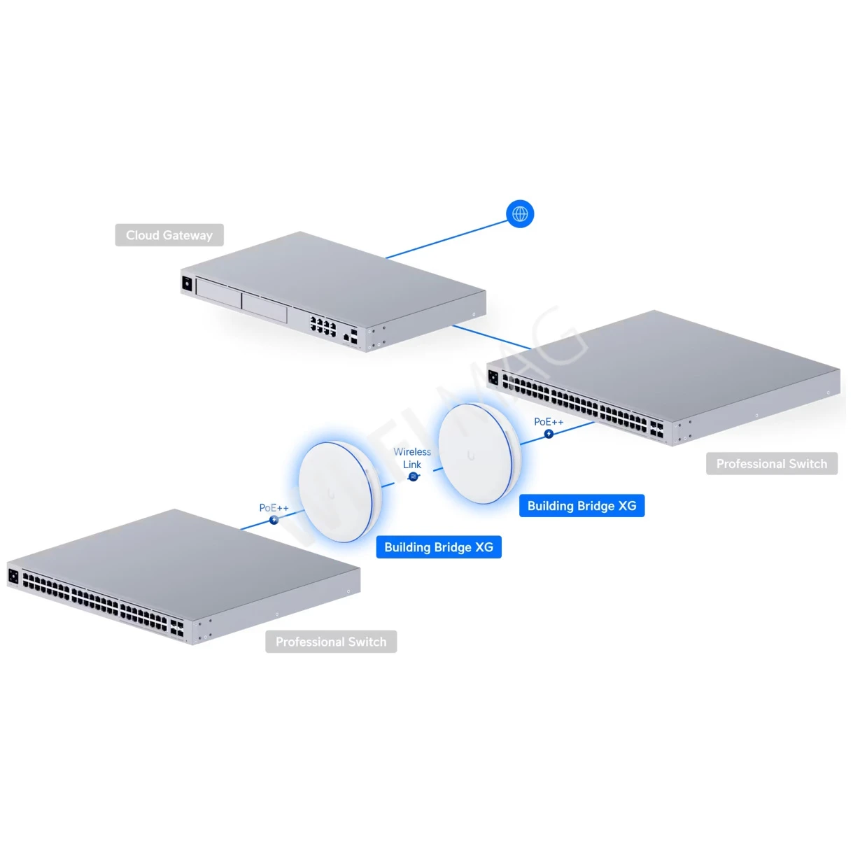 Ubiquiti UniFi Building Bridge XG (2-pack) антенна панельная активная (2 штуки)