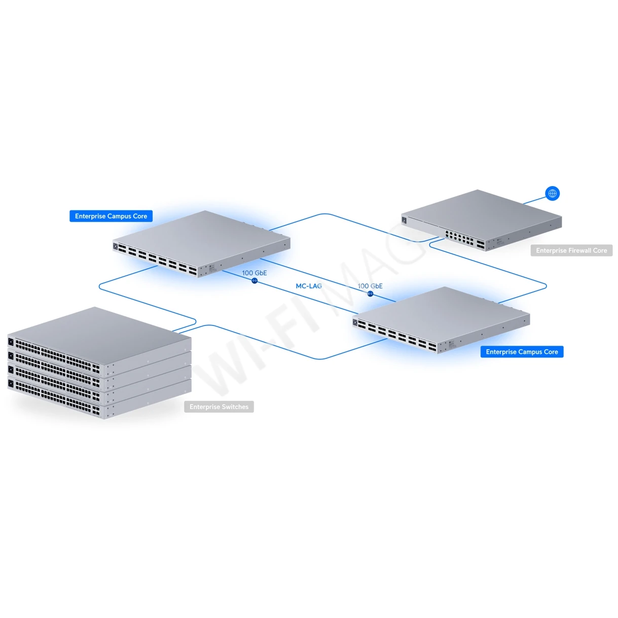Ubiquiti UniFi Enterprise Campus Switch Core 3,2 Тбит/с, 34-портовый (32 QSFP28) Etherlighting коммутатор