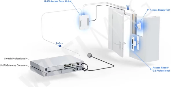 Ubiquiti UniFi Access G2 Starter Kit Professional, профессиональный комлект электронных устройств