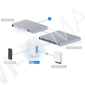 Ubiquiti UniFi Access Retrofit Hub, центр модернизации с питанием от постоянного тока