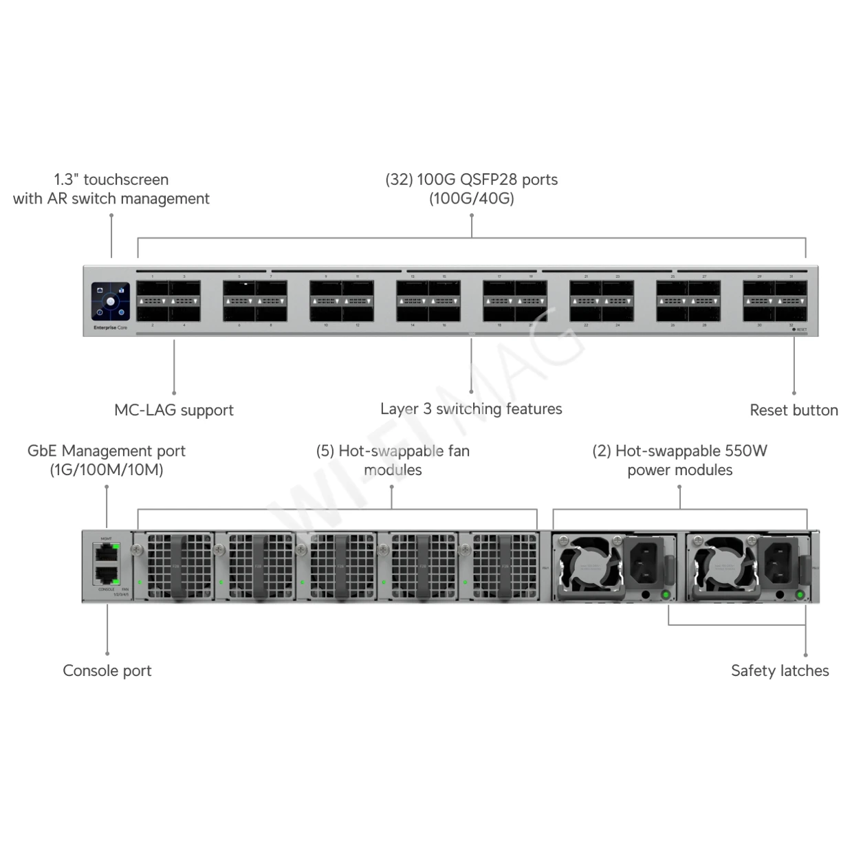Ubiquiti UniFi Enterprise Campus Switch Core 3,2 Тбит/с, 34-портовый (32 QSFP28) Etherlighting коммутатор