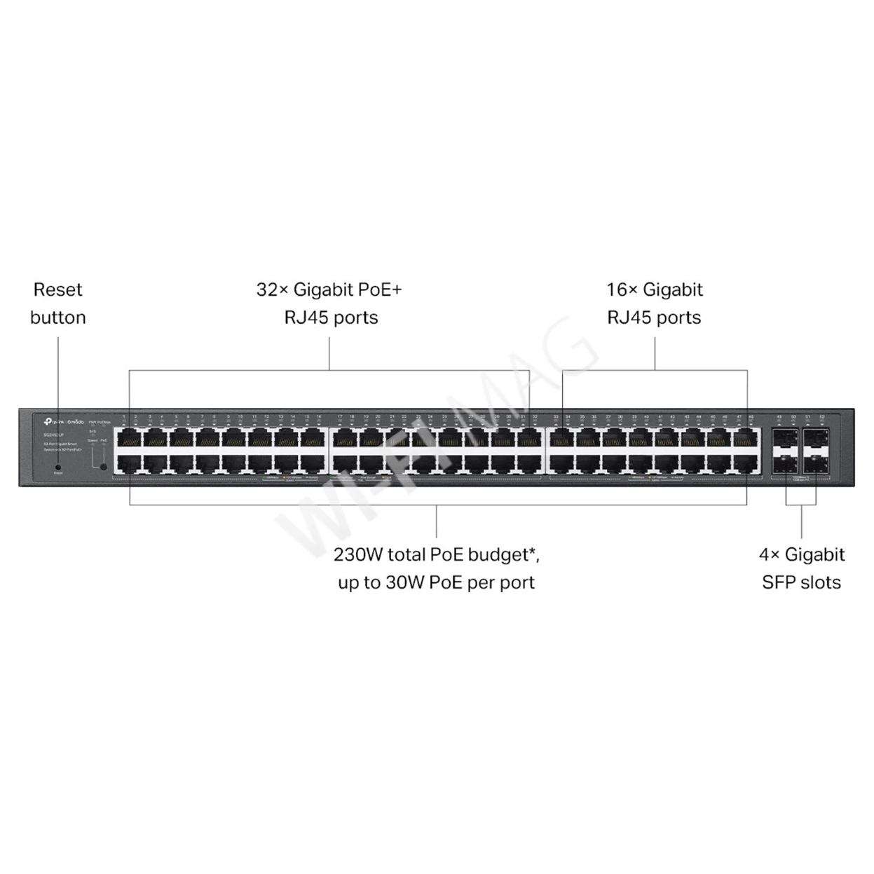 TP-Link SG2452LP Omada, 52--портовый гигабитный Smart с 32 PoE+ и 4 SFP портами коммутатор