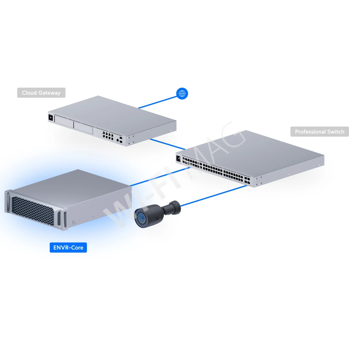 Ubiquiti UniFi Enterprise NVR Core, электронное устройство