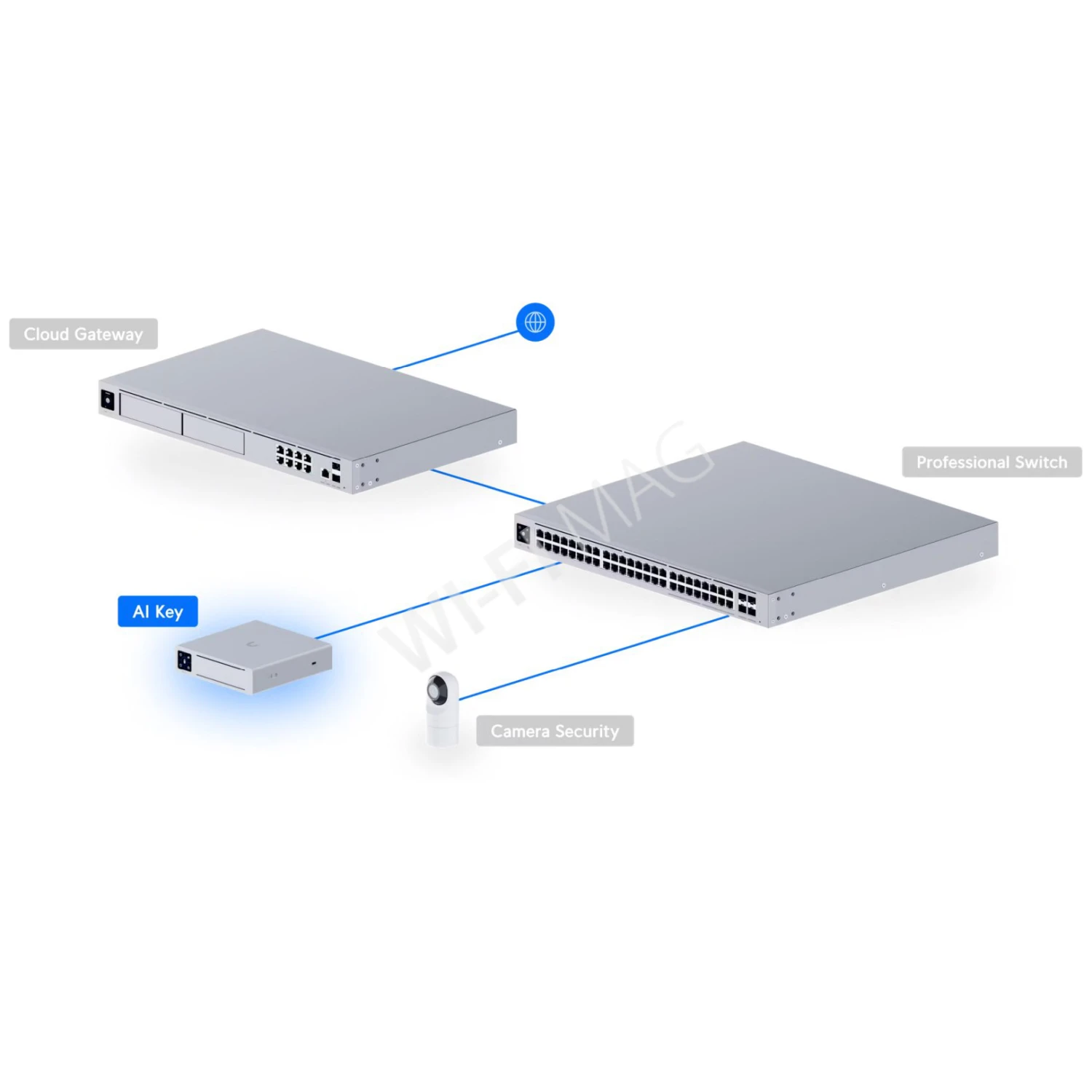 Ubiquiti UniFi AI Key, ключ ИИ для улучшения работы любой системы UniFi Protect