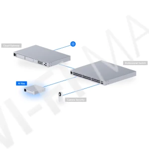 Ubiquiti UniFi AI Key, ключ ИИ для улучшения работы любой системы UniFi Protect