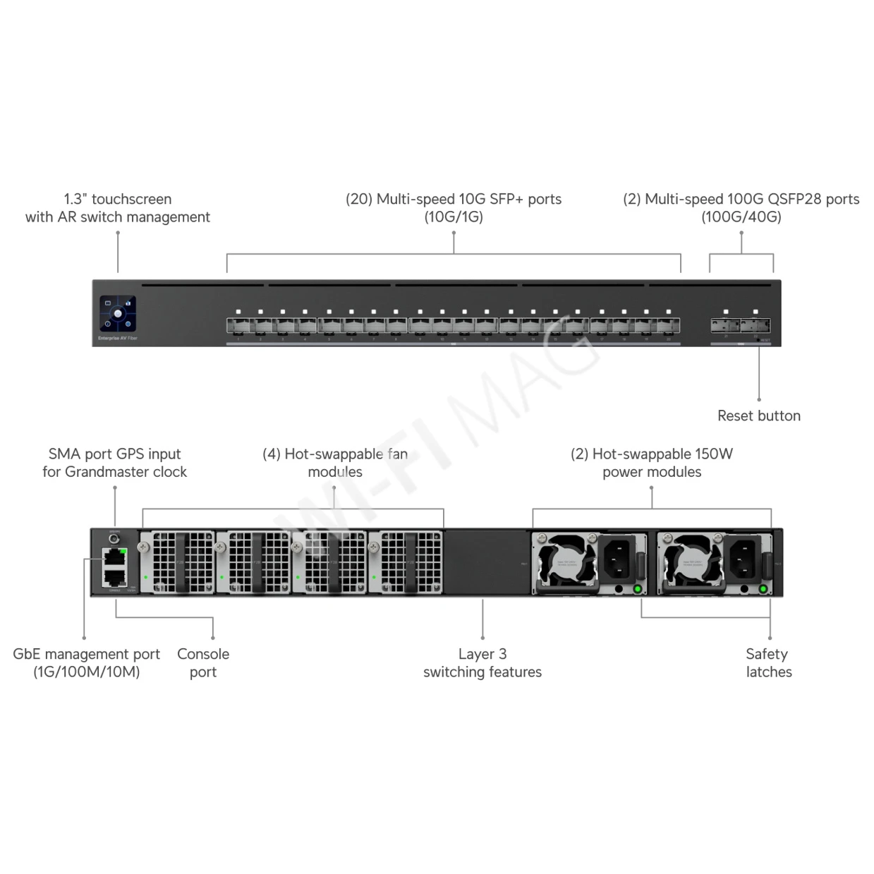 Ubiquiti Enterprise Audio/Video Fiber, AVoIP-коммутатор для аудио/видео