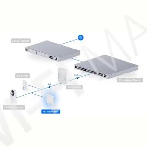 Ubiquiti UniFi Access G3 Reader Flex White, белый NFC/Bluetooth считыватель с клавиатурой и с Apple Touch Pass