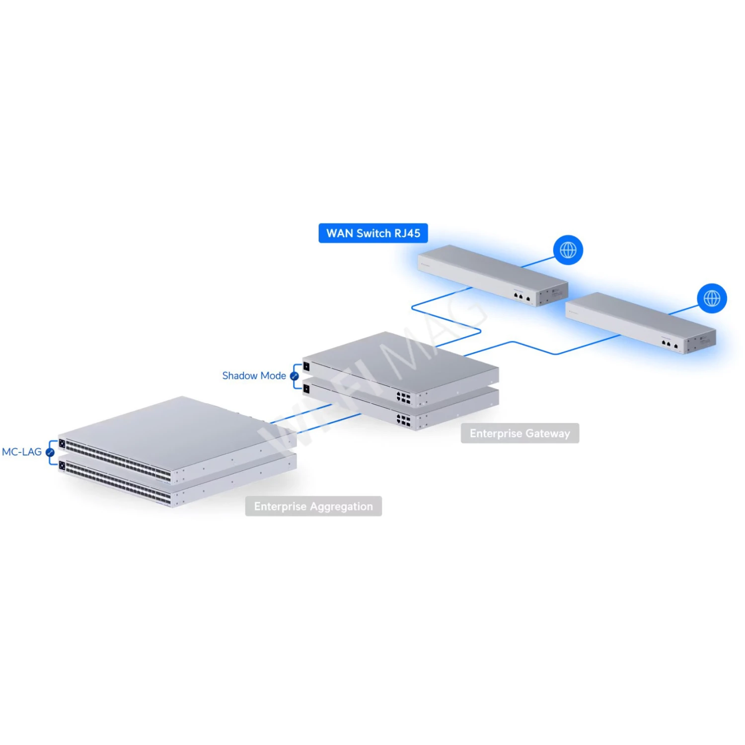 Ubiquiti UniFi WAN Switch RJ45, WAN-коммутатор 10 GbE для связки 2-х шлюзов UniFi с интернет-провайдером