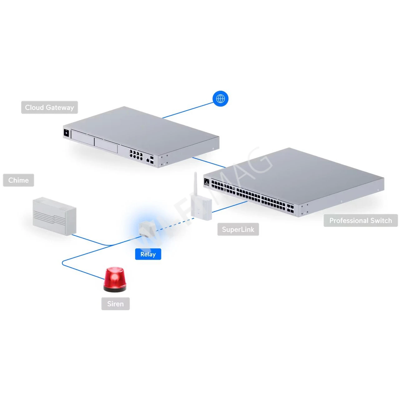 Ubiquiti UniFi Protect SuperLink Relay, реле для управления и интеграции устройств/датчиков сторонних производителей