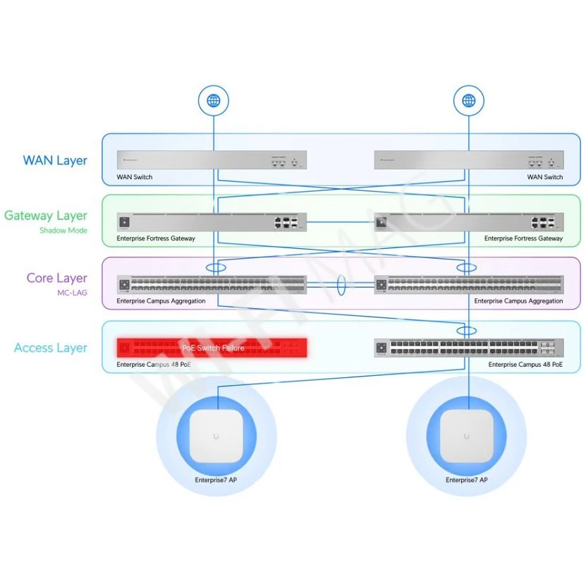 Ubiquiti UniFi Enterprise E7, трехдиапазонная точка доступа Wi-Fi 7 PoE++ с 10-ю пространственными потоками
