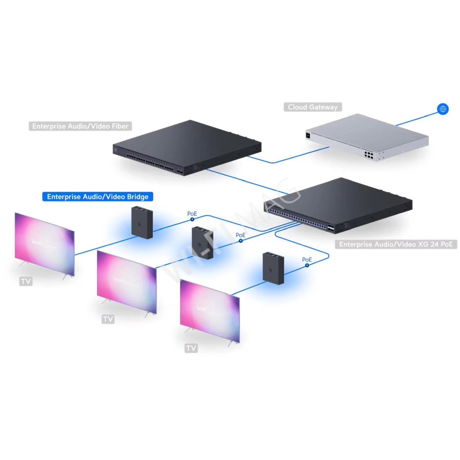 Ubiquiti Enterprise Audio/Video Bridge, AVoIP-конвертер для аудио/видео