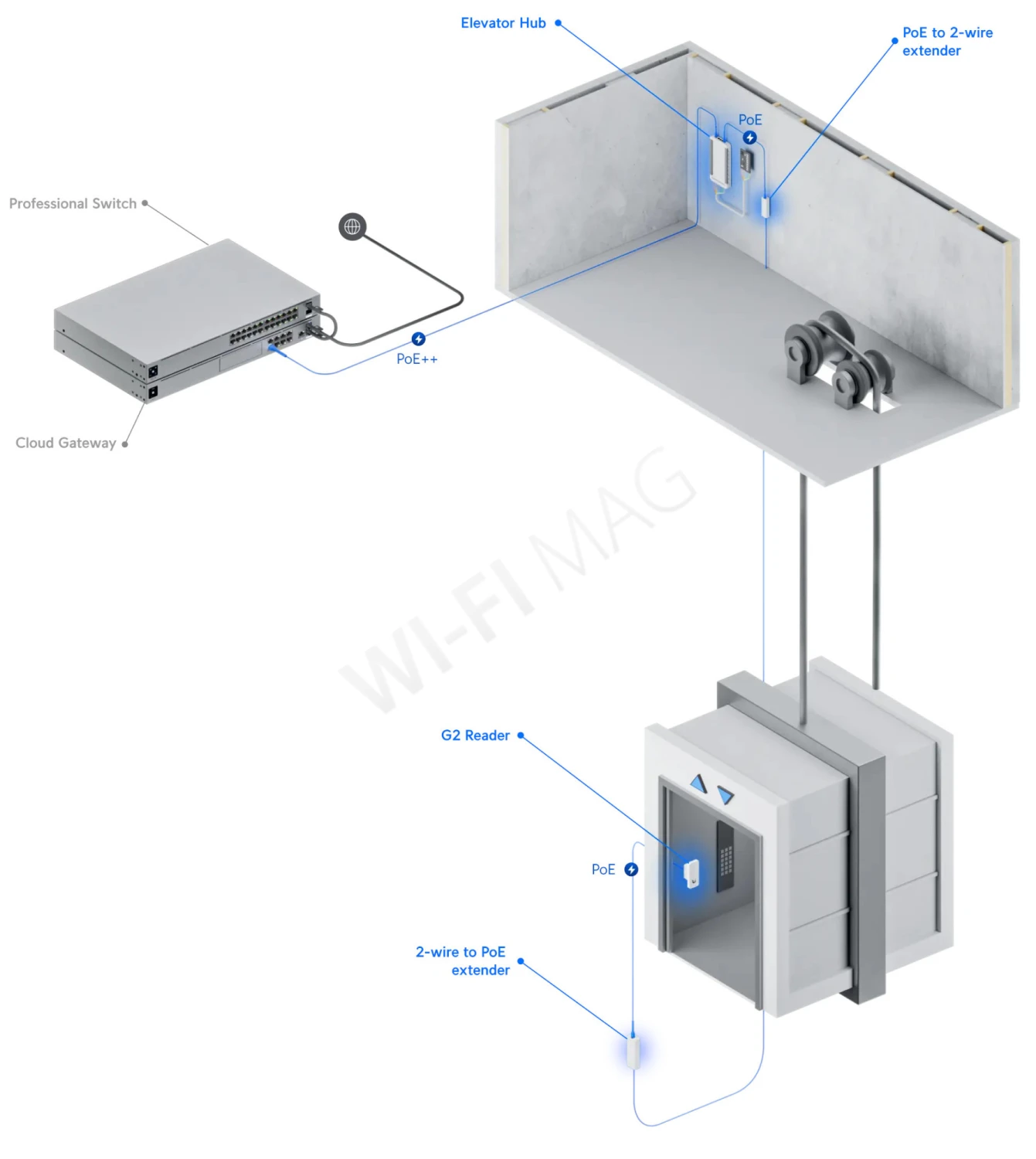 Ubiquiti UniFi Access Elevator Starter Kit, комлект управления доступом к лифту