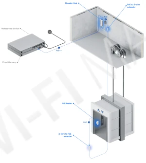 Ubiquiti UniFi Access Elevator Starter Kit, комлект управления доступом к лифту