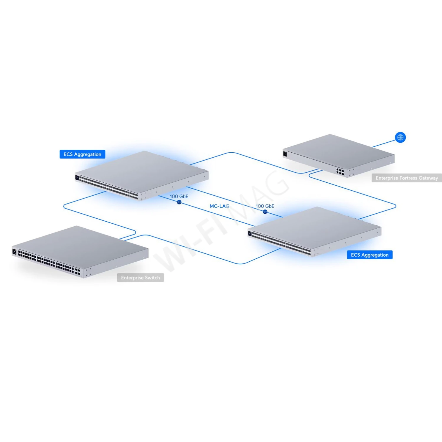 Ubiquiti UniFi Enterprise Campus Aggregation, 54-портовый (48 SFP28, 6 QSFP28) Etherlighting коммутатор