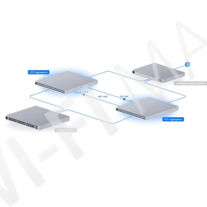 Ubiquiti UniFi Enterprise Campus Aggregation, 54-портовый (48 SFP28, 6 QSFP28) Etherlighting коммутатор