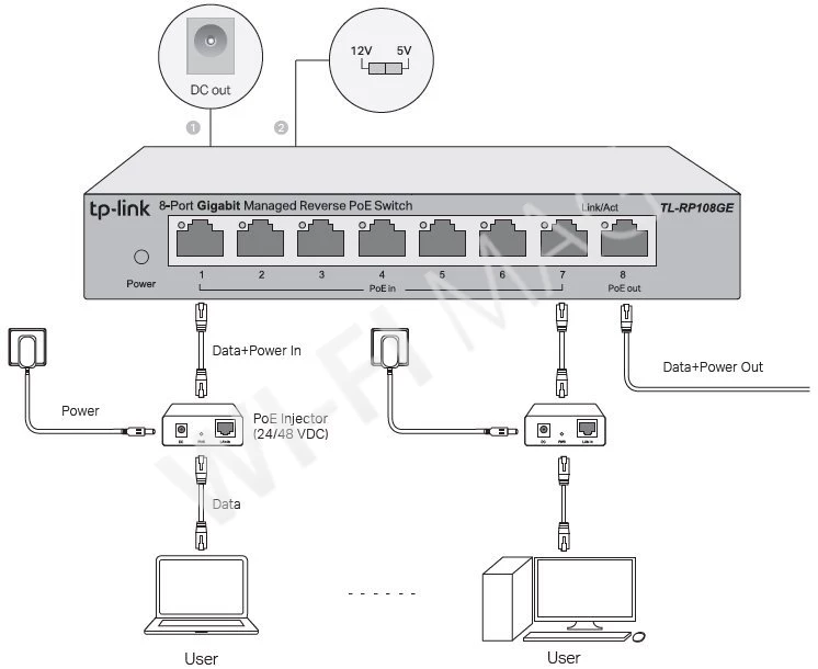 TP-Link TL-RP108GE, 8-портовый 1 Гбит/с (7 PoE-IN+, 1 PoE-OUT+) управляемый коммутатор
