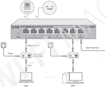 TP-Link TL-RP108GE, 8-портовый 1 Гбит/с (7 PoE-IN+, 1 PoE-OUT+) управляемый коммутатор