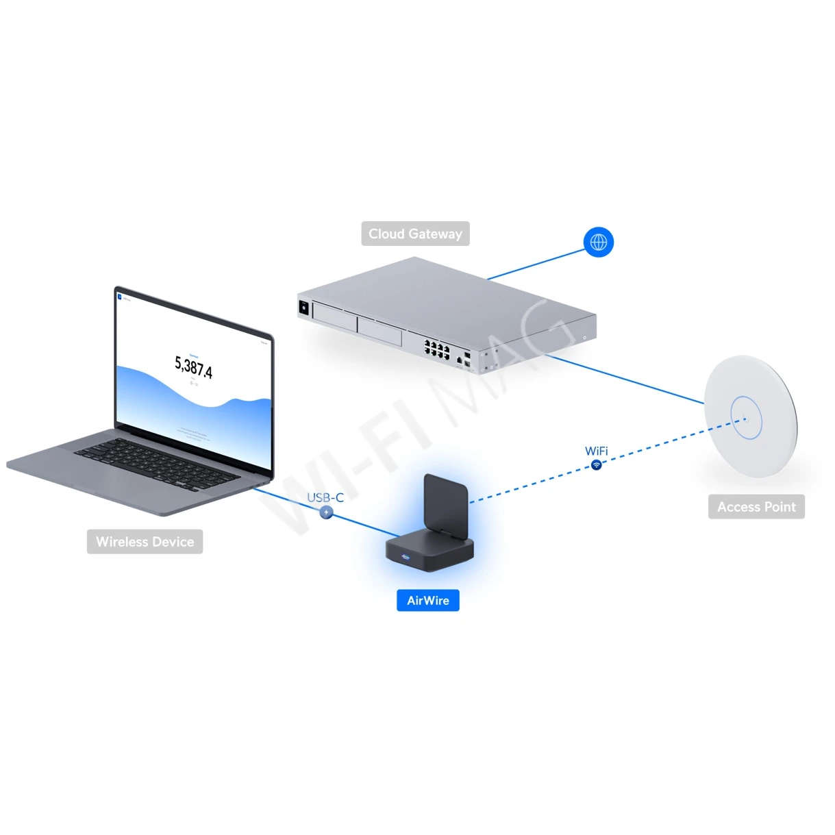 Ubiquiti UniFi AirWire, двухдиапазонный адаптер Wi-Fi 7