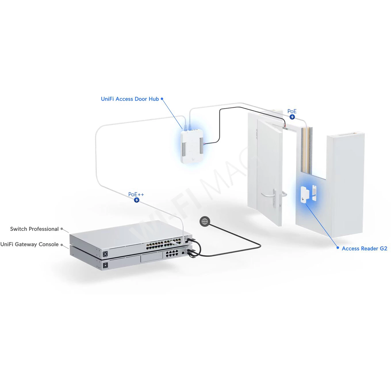 Ubiquiti UniFi Access G2 Starter Kit, комлект электронных устройств