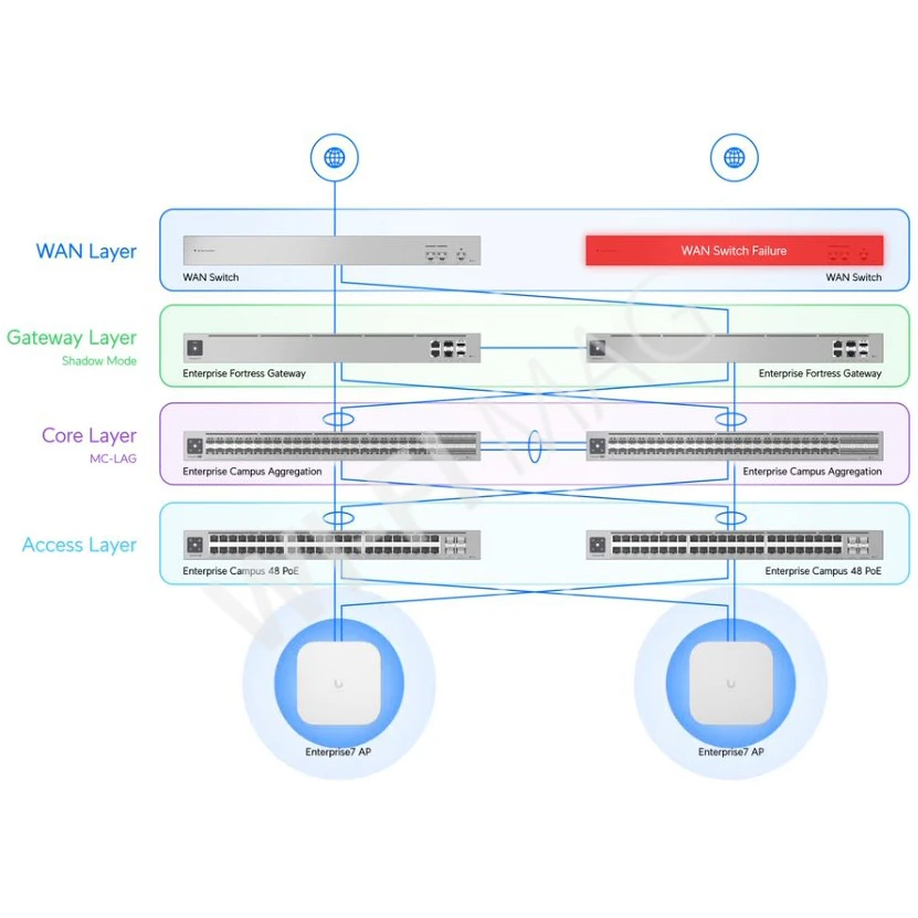 Ubiquiti UniFi Enterprise Campus Aggregation, 54-портовый (48 SFP28, 6 QSFP28) Etherlighting коммутатор