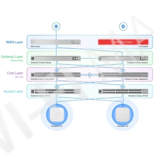 Ubiquiti UniFi Enterprise Campus Aggregation, 54-портовый (48 SFP28, 6 QSFP28) Etherlighting коммутатор