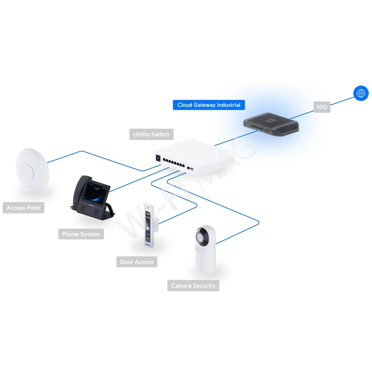 Ubiquiti UniFi Cloud Gateway Industrial, двухдиапазонный маршрутизатор Wi-Fi 7 с поддержкой PoE