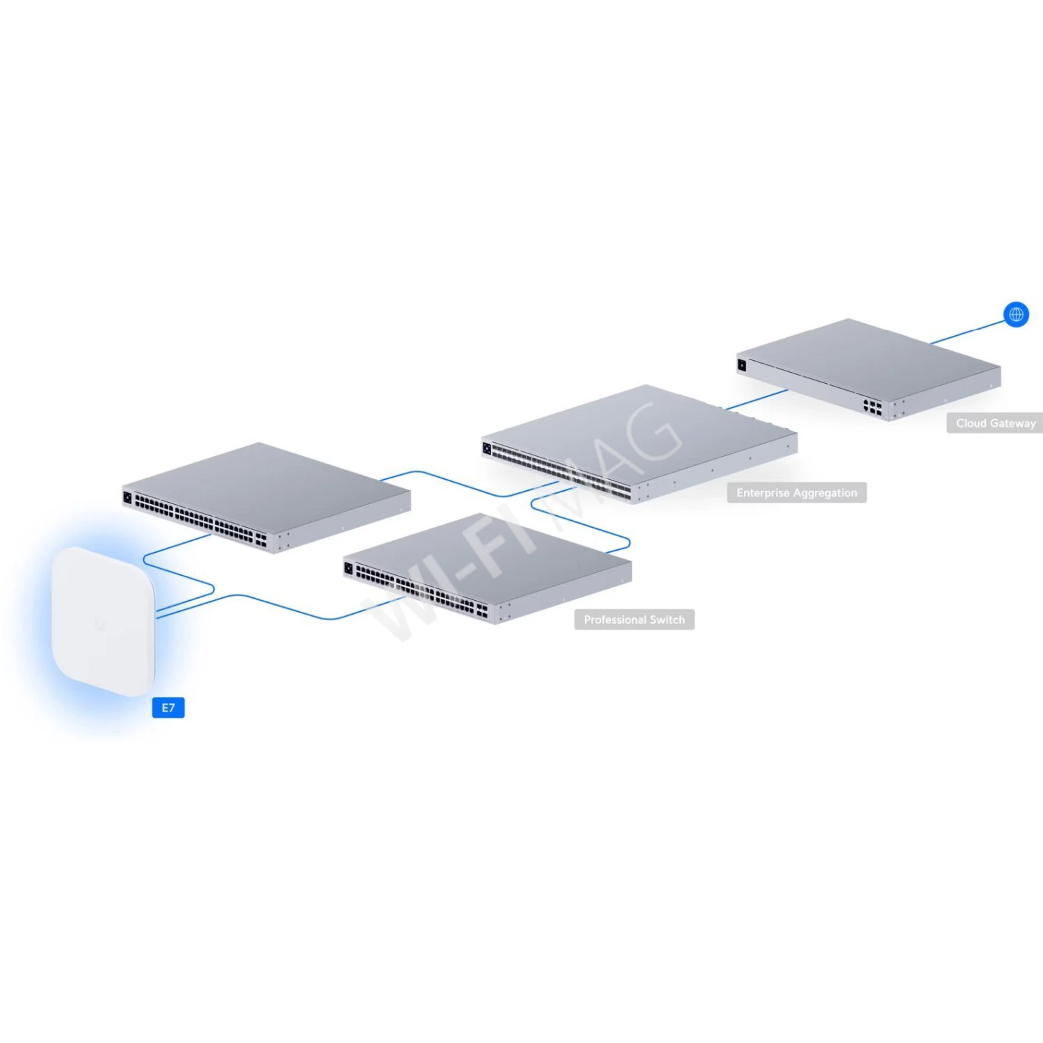 Ubiquiti UniFi Enterprise E7, трехдиапазонная точка доступа Wi-Fi 7 PoE++ с 10-ю пространственными потоками