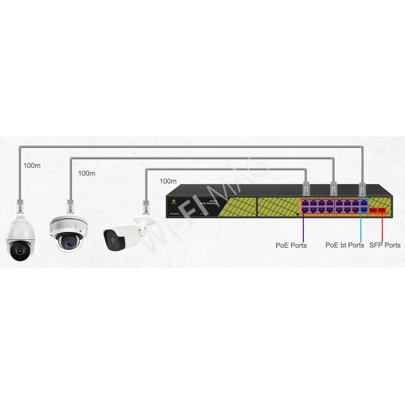 Conexpro GNT-P1018G6, с 16 PoE (1 Гбит/с) и 2 SFP портами неуправляемый коммутатор