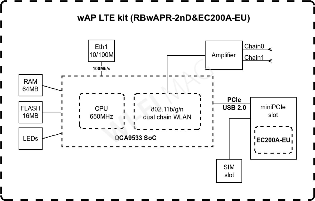 Mikrotik RouterBOARD wAP LTE Kit (2024)