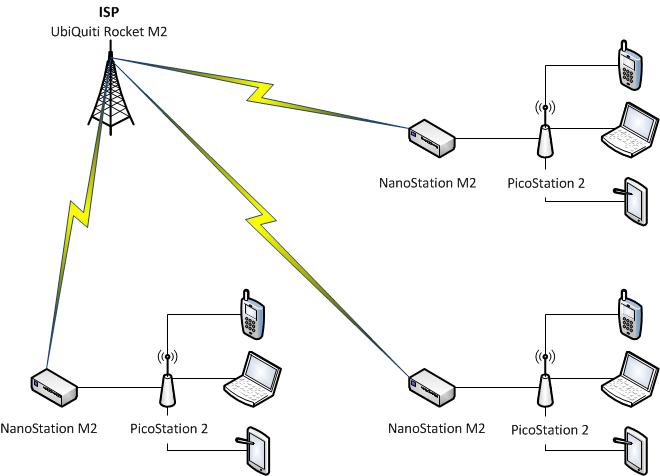 Станция лайт подключение к интернету. Схема подключения антенна наностейшен. NANOSTATION m5 схема. NANOSTATION m2 схема подключения. Юбиквити построение сетей.